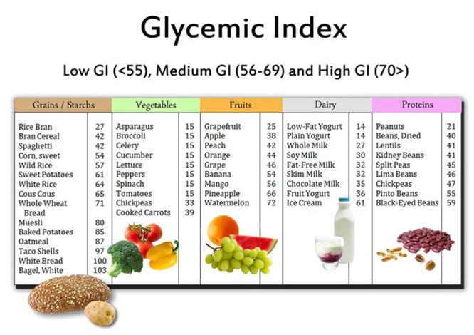 glycemic index graphic - premier fitness camp