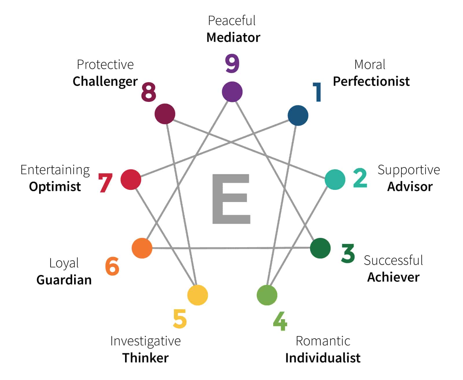 Personality map